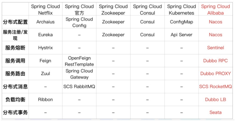 Spring Cloud Alibaba图谱